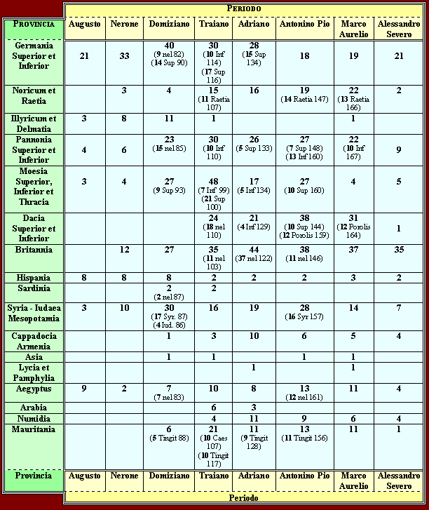 auxilia cohortes quantità per province